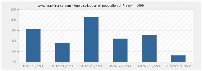 Age distribution of population of Pringy in 1999