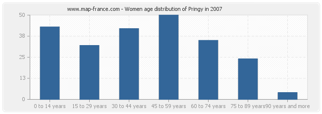 Women age distribution of Pringy in 2007
