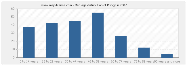Men age distribution of Pringy in 2007