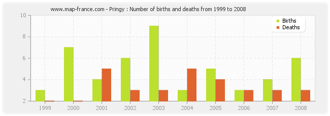 Pringy : Number of births and deaths from 1999 to 2008