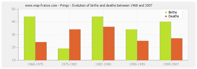 Pringy : Evolution of births and deaths between 1968 and 2007