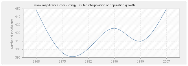 Pringy : Cubic interpolation of population growth