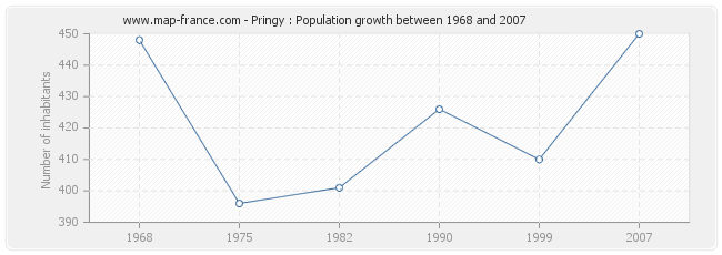 Population Pringy