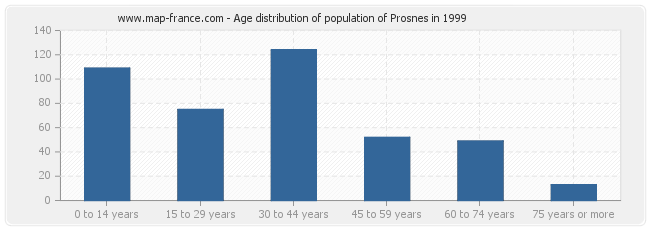 Age distribution of population of Prosnes in 1999