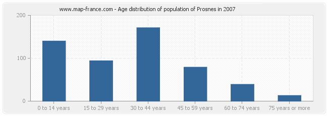 Age distribution of population of Prosnes in 2007