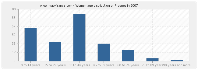 Women age distribution of Prosnes in 2007