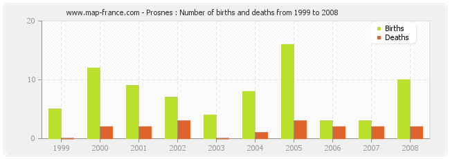 Prosnes : Number of births and deaths from 1999 to 2008