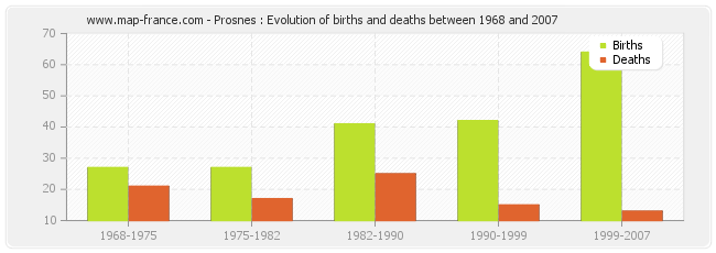 Prosnes : Evolution of births and deaths between 1968 and 2007