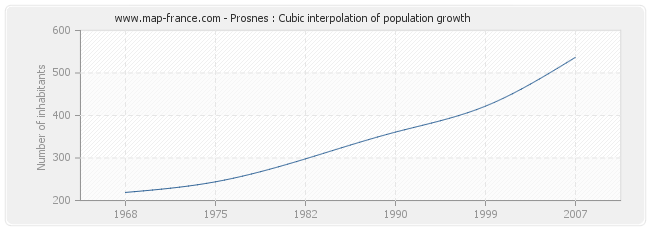 Prosnes : Cubic interpolation of population growth