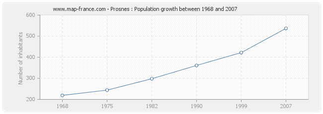 Population Prosnes