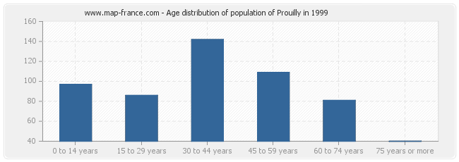 Age distribution of population of Prouilly in 1999