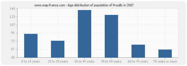 Age distribution of population of Prouilly in 2007