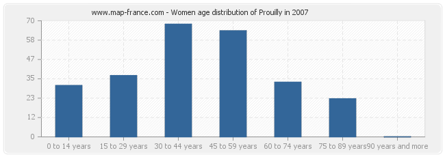 Women age distribution of Prouilly in 2007