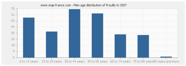 Men age distribution of Prouilly in 2007