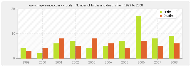 Prouilly : Number of births and deaths from 1999 to 2008