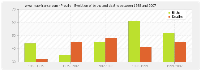 Prouilly : Evolution of births and deaths between 1968 and 2007