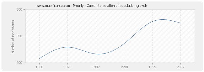 Prouilly : Cubic interpolation of population growth