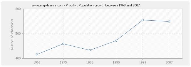 Population Prouilly