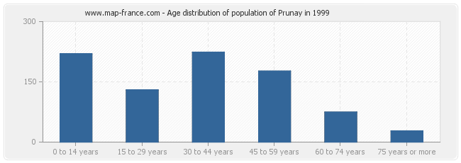 Age distribution of population of Prunay in 1999