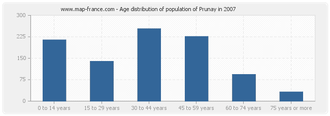 Age distribution of population of Prunay in 2007
