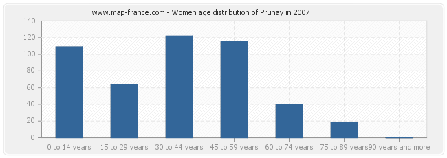 Women age distribution of Prunay in 2007