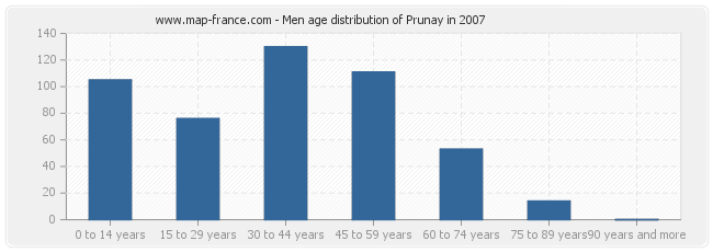 Men age distribution of Prunay in 2007