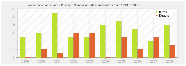Prunay : Number of births and deaths from 1999 to 2008