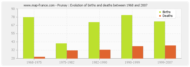 Prunay : Evolution of births and deaths between 1968 and 2007
