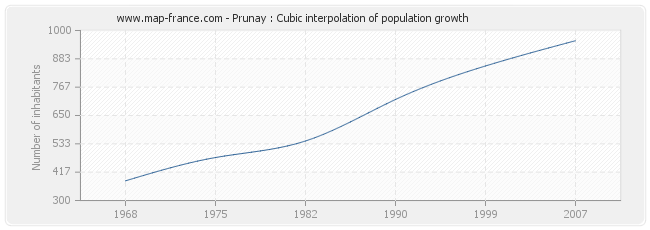 Prunay : Cubic interpolation of population growth