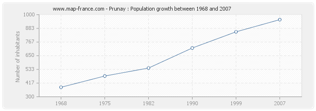 Population Prunay