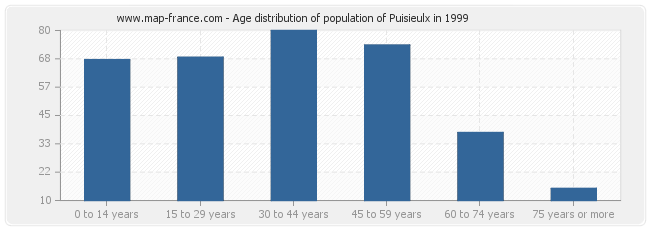 Age distribution of population of Puisieulx in 1999