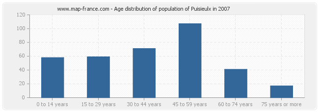 Age distribution of population of Puisieulx in 2007