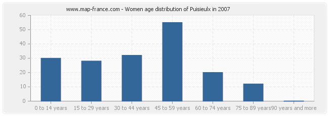 Women age distribution of Puisieulx in 2007