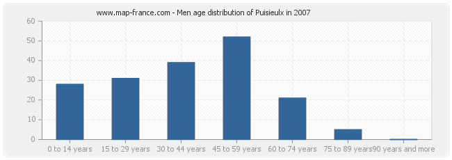 Men age distribution of Puisieulx in 2007