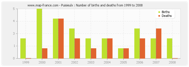 Puisieulx : Number of births and deaths from 1999 to 2008