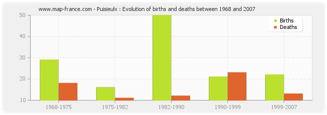 Puisieulx : Evolution of births and deaths between 1968 and 2007