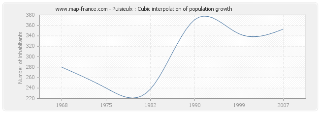 Puisieulx : Cubic interpolation of population growth