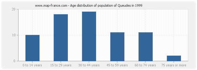 Age distribution of population of Queudes in 1999