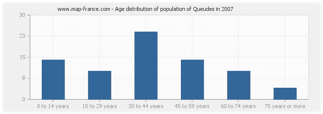 Age distribution of population of Queudes in 2007