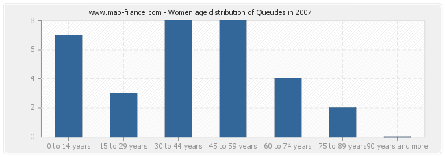 Women age distribution of Queudes in 2007