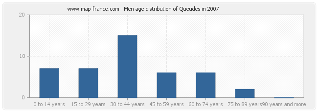 Men age distribution of Queudes in 2007