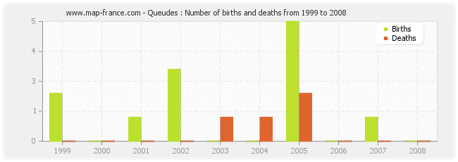 Queudes : Number of births and deaths from 1999 to 2008