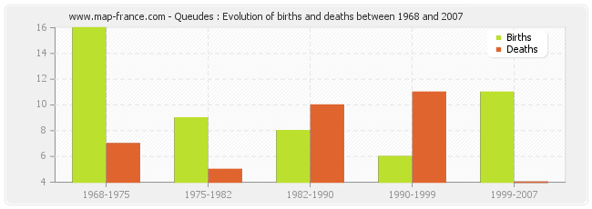 Queudes : Evolution of births and deaths between 1968 and 2007