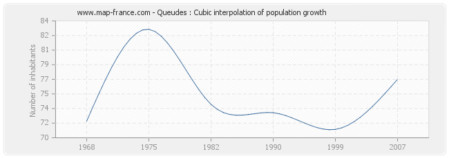 Queudes : Cubic interpolation of population growth