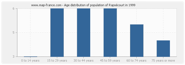 Age distribution of population of Rapsécourt in 1999