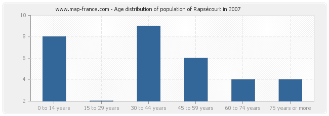 Age distribution of population of Rapsécourt in 2007