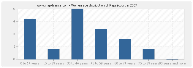 Women age distribution of Rapsécourt in 2007