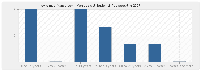 Men age distribution of Rapsécourt in 2007