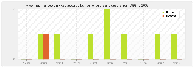 Rapsécourt : Number of births and deaths from 1999 to 2008