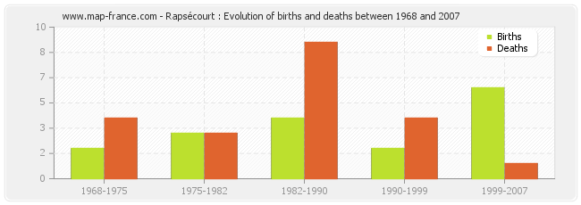 Rapsécourt : Evolution of births and deaths between 1968 and 2007